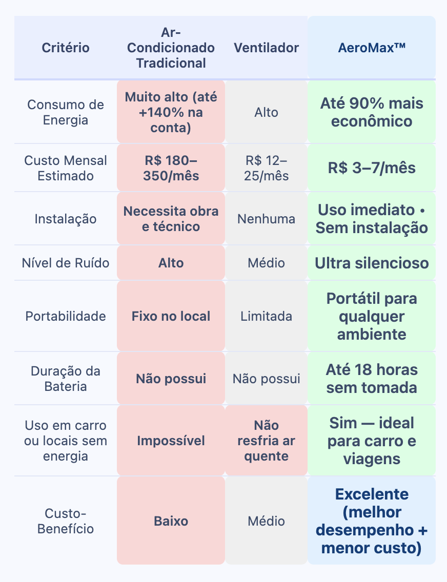 Comparação